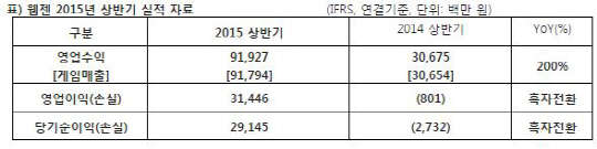 웹젠 2015년 상반기 실적<자료: 웹젠>